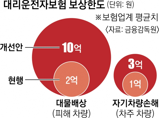 보상한도 10억까지… 대리운전 기사들 “보험료 뛸라” 걱정 보상한도 10억까지… 대리운전 기사들 “보험료 뛸라” 걱정