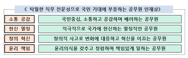 (인재정책과) 공무원 인재상 최초 정립, 인사관리체계 전반적 개선 (인재정책과) 공무원 인재상 최초 정립, 인사관리체계 전반적 개선
