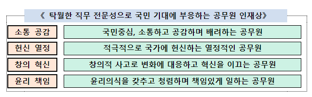 (인재정책과) 공무원 인재상 최초 정립, 인사관리체계 전반적 개선