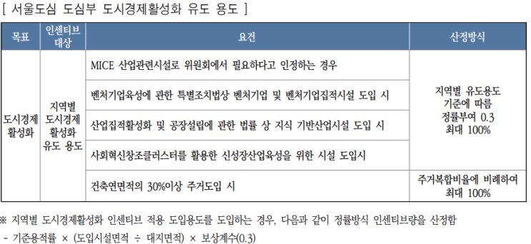  2030 서울시 도시.주거환경정비기본계획(도시정비형재개발)9.