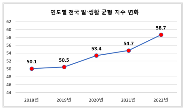 우리 지역의 일·생활 균형 수준은 어떨까? 우리 지역의 일·생활 균형 수준은 어떨까?