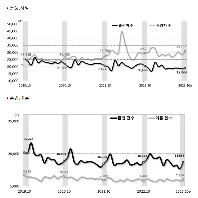 2023년 10월 인구동향(출생, 사망, 혼인, 이혼)