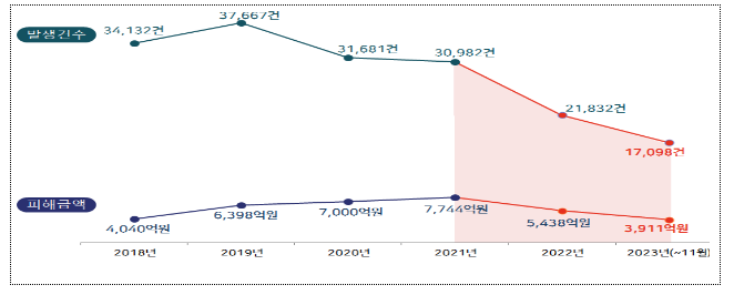 11월 전화금융사기 피해 급증, 주의 필요