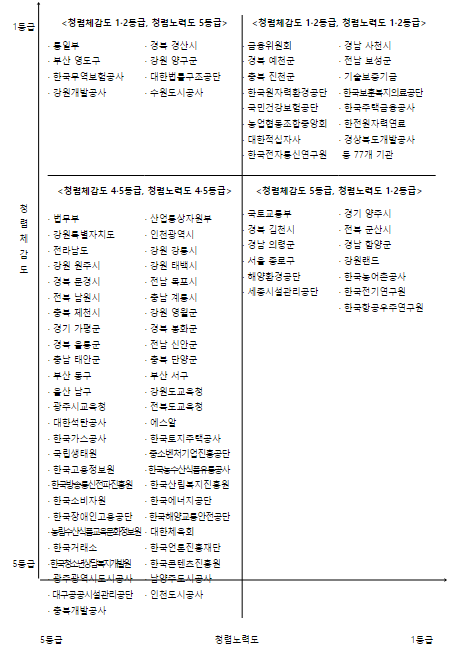 민원인·공직자가 직접 경험한 부패 관행 근절에 총력 기울여야 민원인·공직자가 직접 경험한 부패 관행 근절에 총력 기울여야