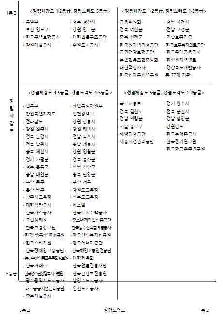 민원인·공직자가 직접 경험한 부패 관행 근절에 총력 기울여야