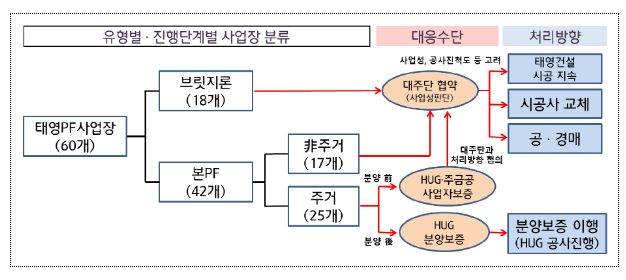 태영건설 워크아웃 신청 관련 대응방안