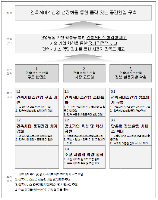 건축서비스산업 선진화를 통한 품격있는 미래 공간환경 구축 건축서비스산업 선진화를 통한 품격있는 미래 공간환경 구축