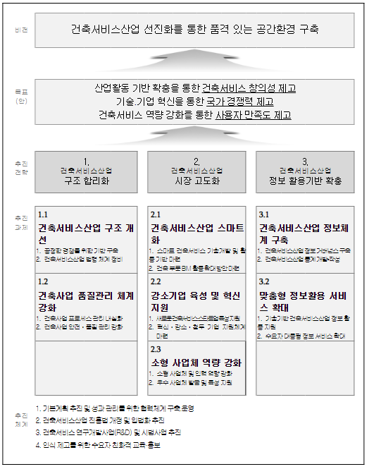 건축서비스산업 선진화를 통한 품격있는 미래 공간환경 구축