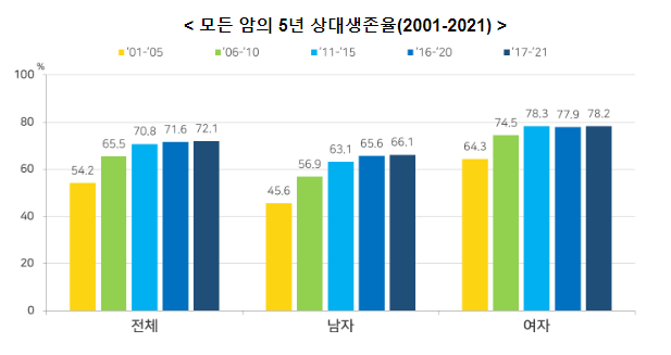보건복지부, 암환자 5년 상대생존율 72.1%, 10년새 6.6%p↑ 보건복지부, 암환자 5년 상대생존율 72.1%, 10년새 6.6%p↑