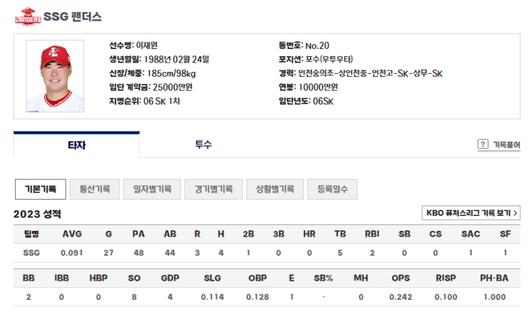 <b>한화</b> <b>이재원</b> 연봉, 직장인 평균 연봉 4,213만원과 비슷한 5... 