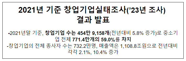2021년 기준 창업기업실태조사(’23년 조사) 결과 발표 2021년 기준 창업기업실태조사(’23년 조사) 결과 발표