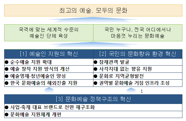 ‘최고의 예술, 모두의 문화’ 위해 순수예술 지원 늘리고, 청년·지역 문화반경 넓힌다 ‘최고의 예술, 모두의 문화’ 위해 순수예술 지원 늘리고, 청년·지역 문화반경 넓힌다