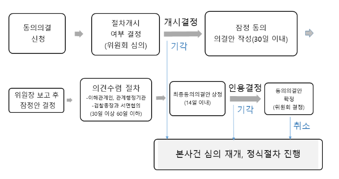 (주)카카오모빌리티 동의의결절차 개시신청 건 심의결과 (주)카카오모빌리티 동의의결절차 개시신청 건 심의결과