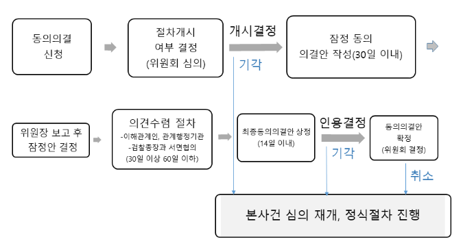 (주)카카오모빌리티 동의의결절차 개시신청 건 심의결과