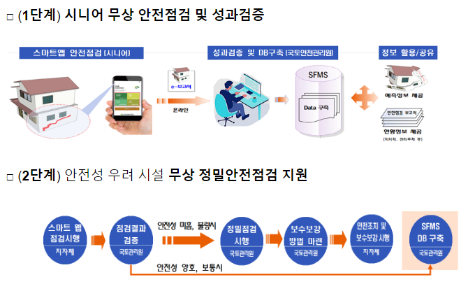 60개 기초지자체 대상 경로당 무상 안전점검 60개 기초지자체 대상 경로당 무상 안전점검