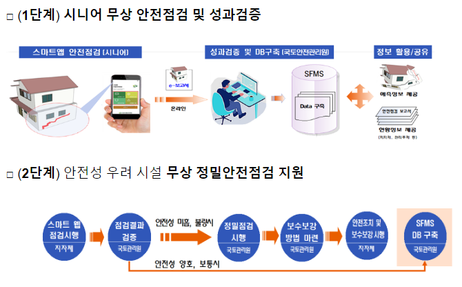 60개 기초지자체 대상 경로당 무상 안전점검