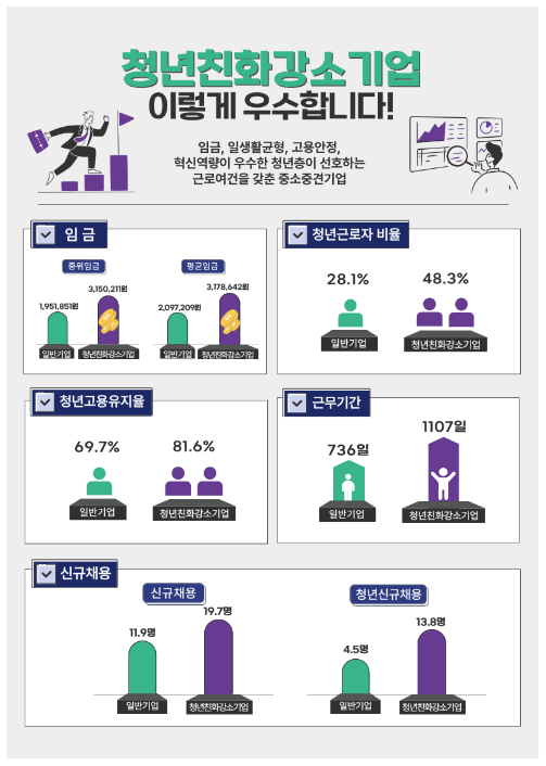 청년이 선호하는 근로여건을 갖춘 「2024년도 청년친화강소기업」 533개소 선정 청년이 선호하는 근로여건을 갖춘 「2024년도 청년친화강소기업」 533개소 선정