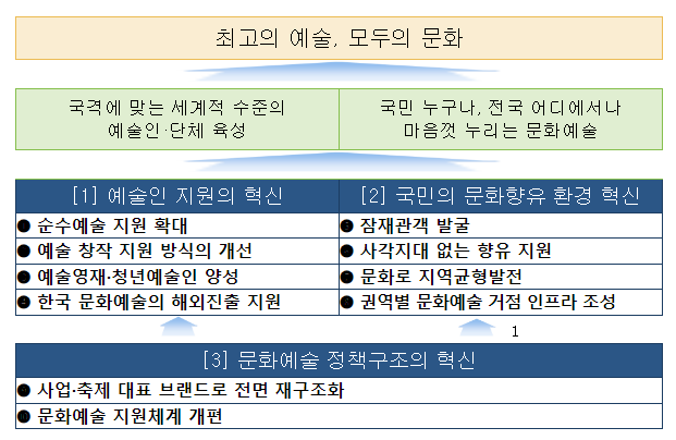 ‘최고의 예술, 모두의 문화’ 위해 순수예술 지원 늘리고, 청년·지역 문화반경 넓힌다