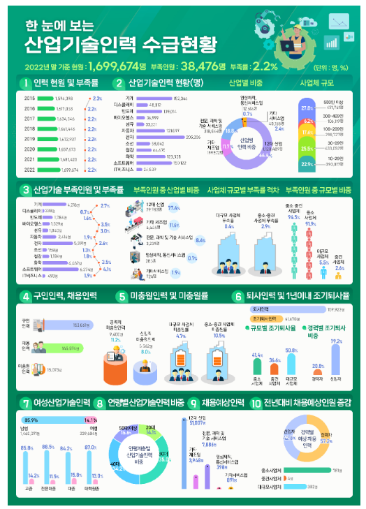 2023년 「산업기술인력 수급 실태조사」 결과 2023년 「산업기술인력 수급 실태조사」 결과