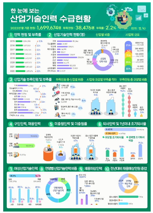 2023년 「산업기술인력 수급 실태조사」 결과