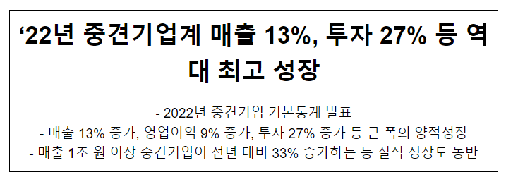 ‘22년 중견기업계 매출 13%, 투자 27% 등 역대 최고 성장 ‘22년 중견기업계 매출 13%, 투자 27% 등 역대 최고 성장