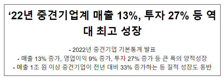 ‘22년 중견기업계 매출 13%, 투자 27% 등 역대 최고 성장