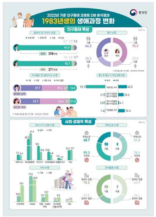 2022년 기준 인구동태 코호트 DB 제공 2022년 기준 인구동태 코호트 DB 제공
