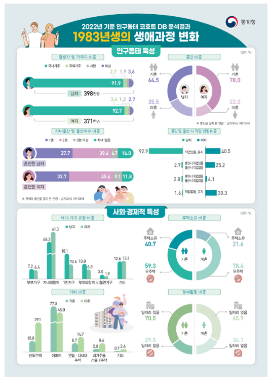 2022년 기준 인구동태 코호트 DB 제공