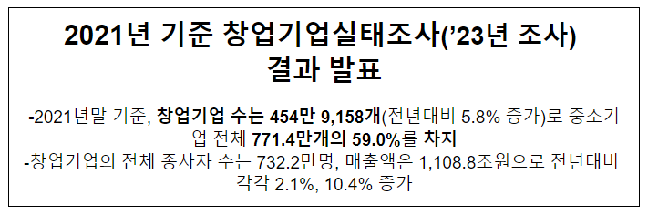 2021년 기준 창업기업실태조사(’23년 조사) 결과 발표