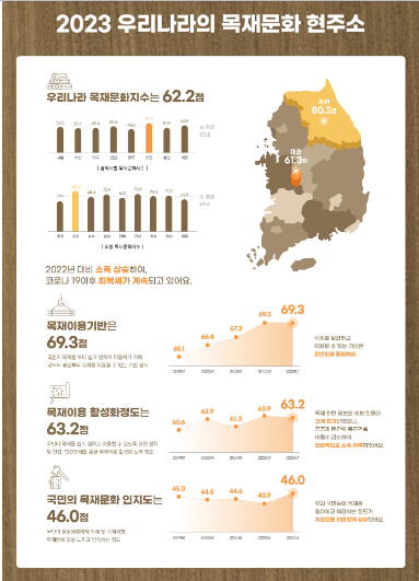 국민의 목재문화 인지도 높아져 올해 목재문화지수 소폭 상승 국민의 목재문화 인지도 높아져 올해 목재문화지수 소폭 상승