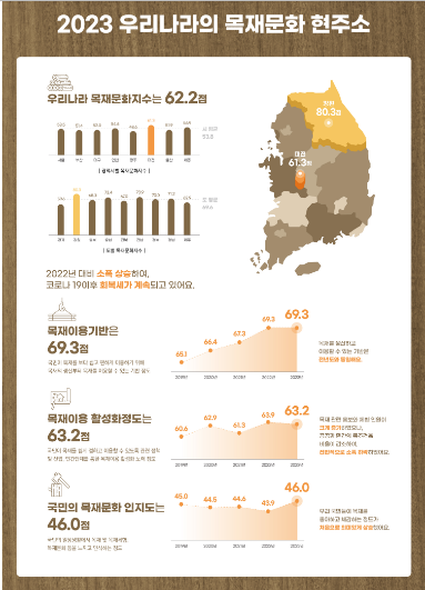 국민의 목재문화 인지도 높아져 올해 목재문화지수 소폭 상승