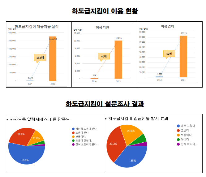 하도급 지킴이… 근로자 임금체불 방지 효과 ‘톡톡’ 하도급 지킴이… 근로자 임금체불 방지 효과 ‘톡톡’