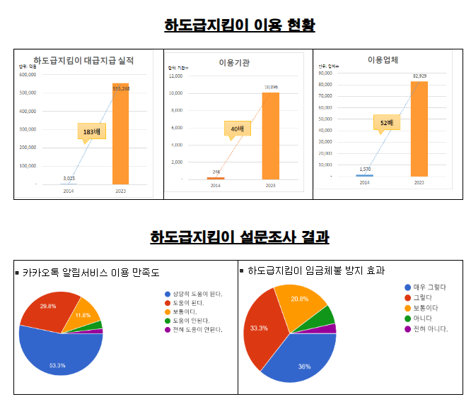 하도급 지킴이… 근로자 임금체불 방지 효과 ‘톡톡’