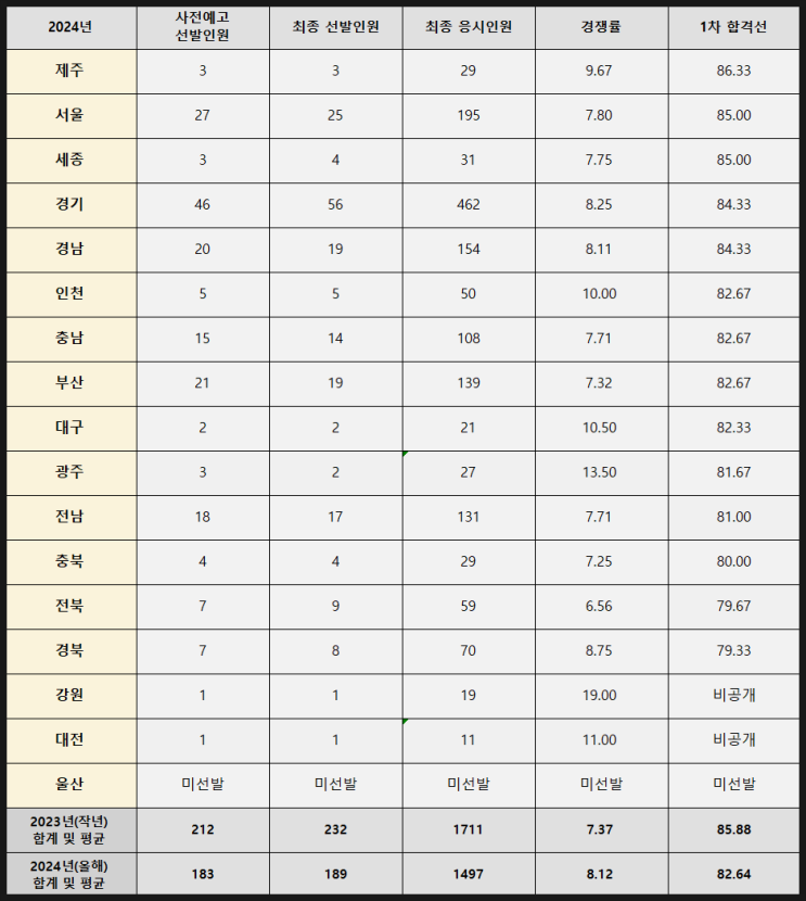 2024년 일반사회 중등임용시험 1차 합격선(커트라인) 2024년 일반사회 중등임용시험 1차 합격선(커트라인)