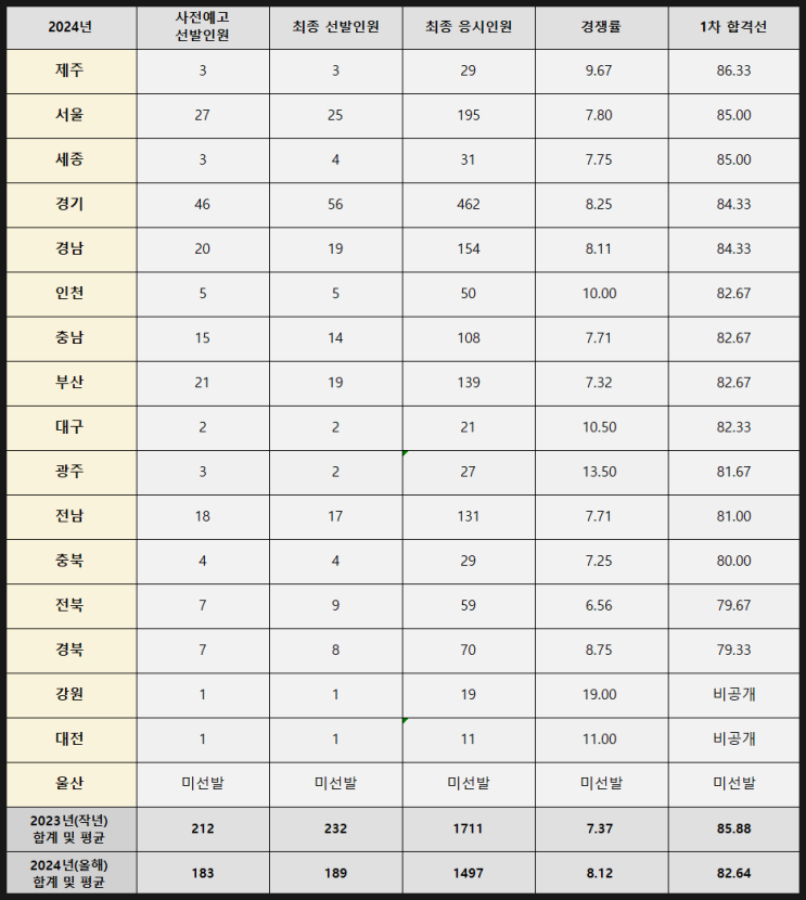 2024년 일반사회 중등임용시험 1차 합격선(커트라인)