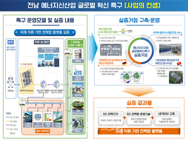  전남도, 세계 최초 미래 직류 기반 전력망 플랫폼 상용화 사업 나선다..한국판 실리콘밸리 조성 탄력
