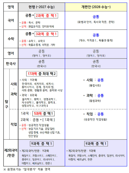올해 중2부터 선택과목 없는 ‘통합형 수능’…내신 5등급 체제로 올해 중2부터 선택과목 없는 ‘통합형 수능’…내신 5등급 체제로