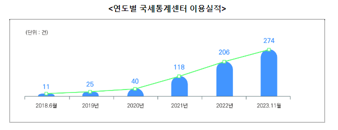 데이터 분석을 선도하는 국세통계센터의 우수성 데이터 분석을 선도하는 국세통계센터의 우수성
