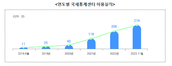 데이터 분석을 선도하는 국세통계센터의 우수성