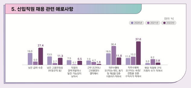 <b>게임 업계</b> 채용(2022 <b>게임</b>산업 종사자 <b>노동환경</b> 실태조사 발췌)