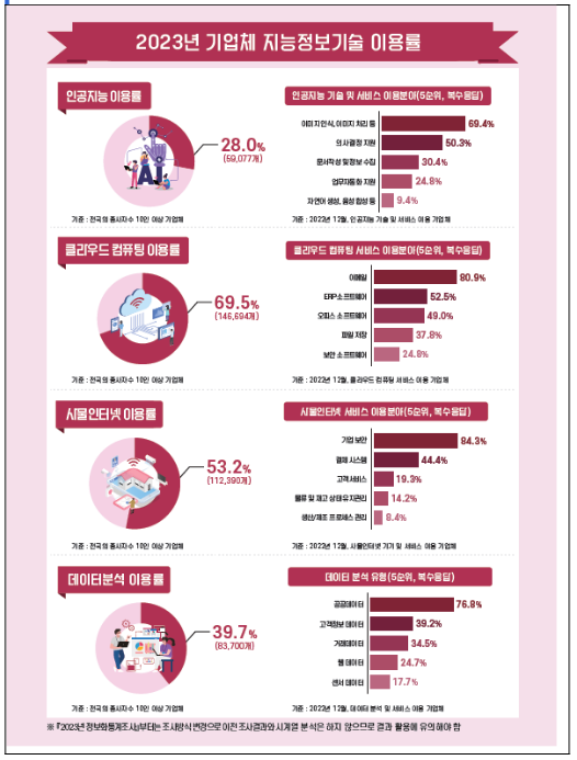 2023 정보화통계조사 결과 공표 2023 정보화통계조사 결과 공표