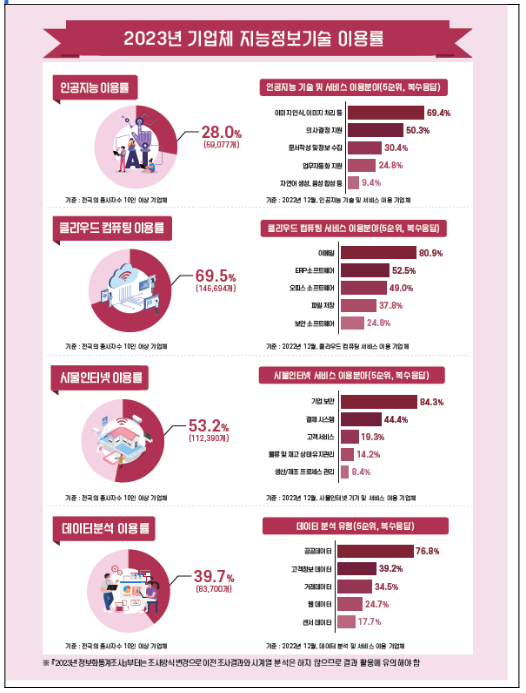 2023 정보화통계조사 결과 공표