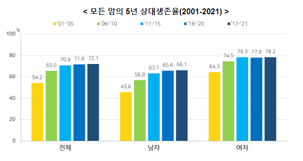 암환자 5년 상대생존율 72.1%, 10년새 6.6%p↑