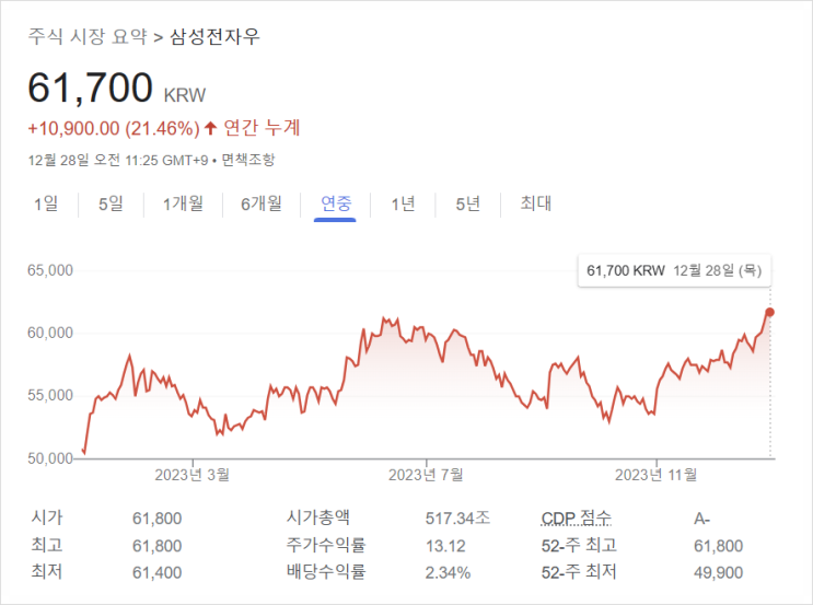 [1042] 삼성전자 투자 4년, 수익률 다시 플러스 전환됨 : HBM · CXL 이란?