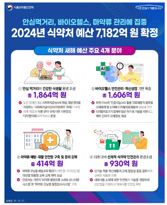 식약처, 새해 예산 7,182억원 확정