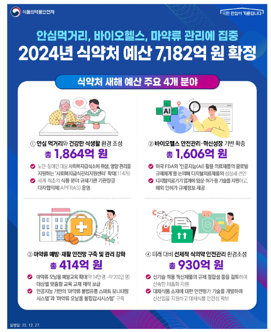 식약처, 새해 예산 7,182억원 확정 식약처, 새해 예산 7,182억원 확정