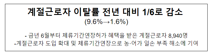계절근로자 이탈률 전년 대비 1/6로 감소 (9.6%→1.6%) 계절근로자 이탈률 전년 대비 1/6로 감소 (9.6%→1.6%)