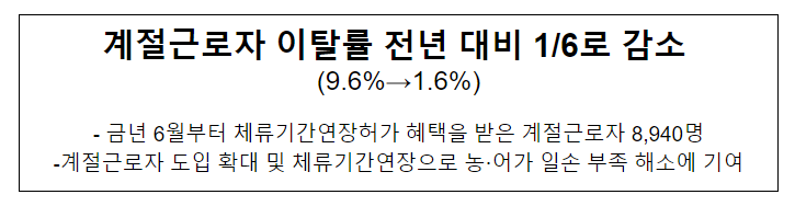 계절근로자 이탈률 전년 대비 1/6로 감소 (9.6%→1.6%)