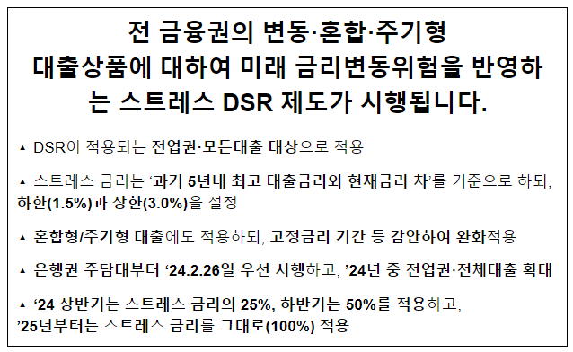 전 금융권의 변동·혼합·주기형 대출상품에 대하여 미래 금리변동위험을 반영하는 스트레스 DSR 제도가 시행됩니다. 전 금융권의 변동·혼합·주기형 대출상품에 대하여 미래 금리변동위험을 반영하는 스트레스 DSR 제도가 시행됩니다.