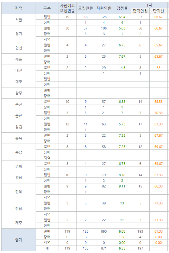 중등<b>임용고시</b> 1차 <b>합격자 발표</b>, 합격선/합격컷/커트라인 바로... 